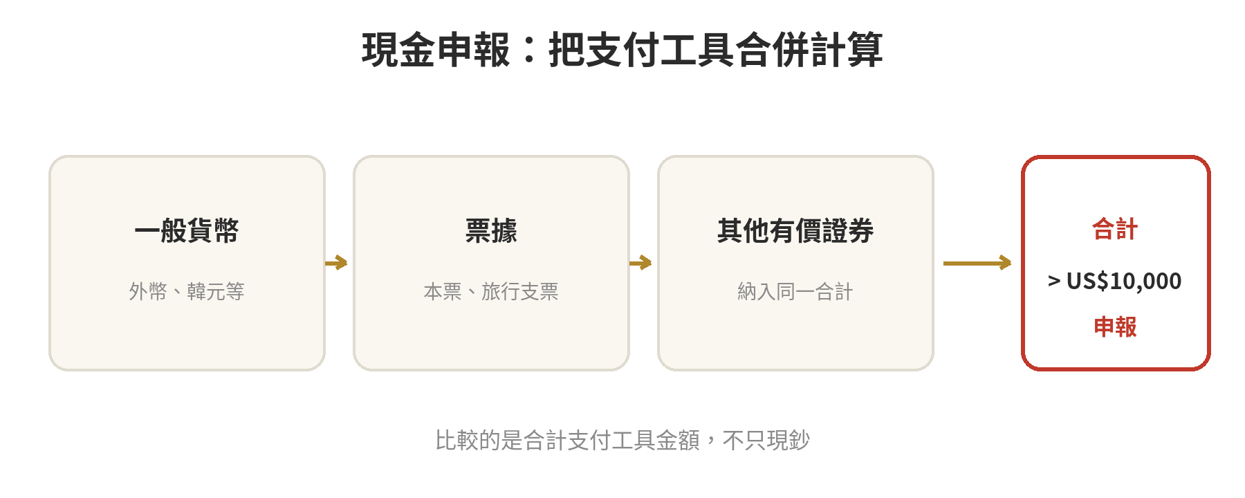 韓國入境現金申報判斷流程：合併現金、支票及有價證券後比較一萬美元門檻