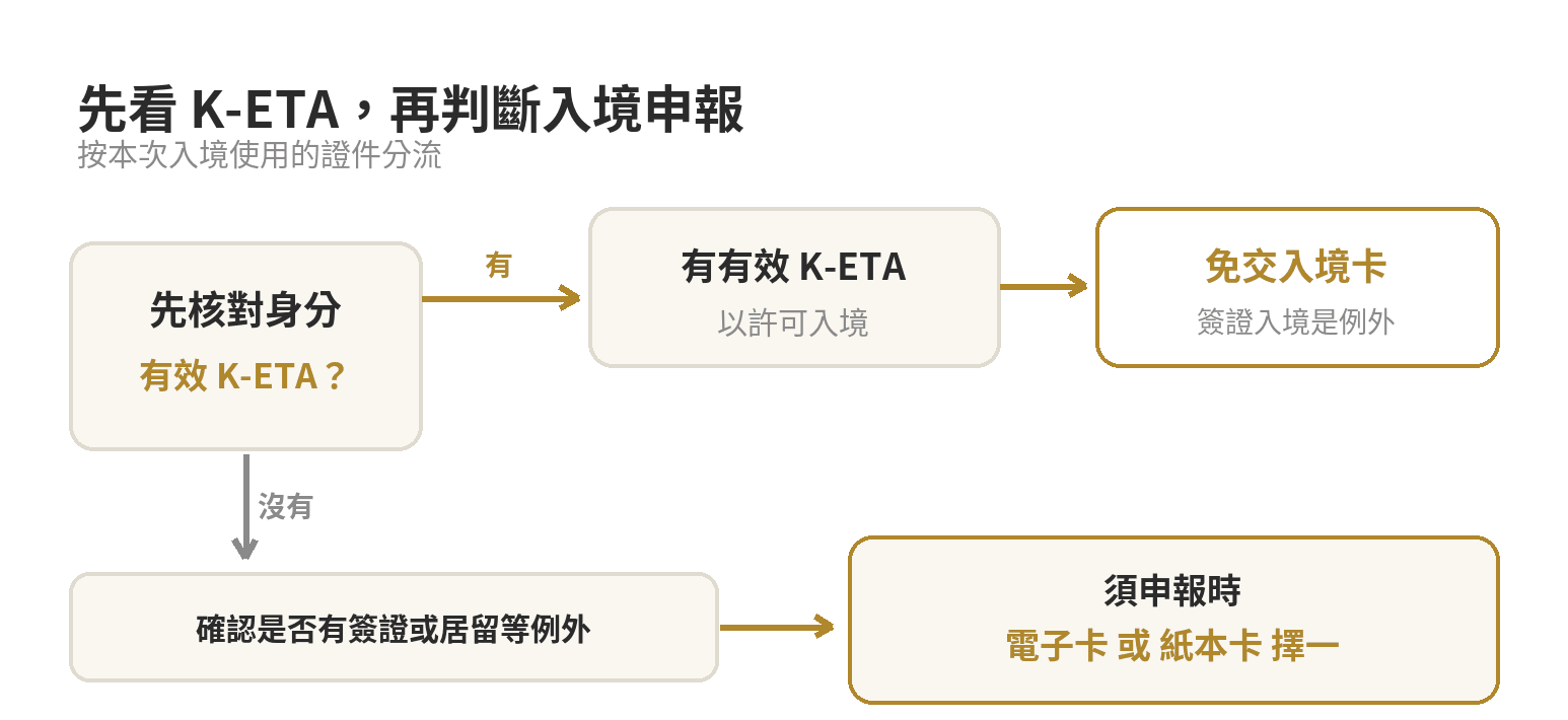 先確認是否持有有效 K-ETA，再判斷是否要提交韓國入境申報卡