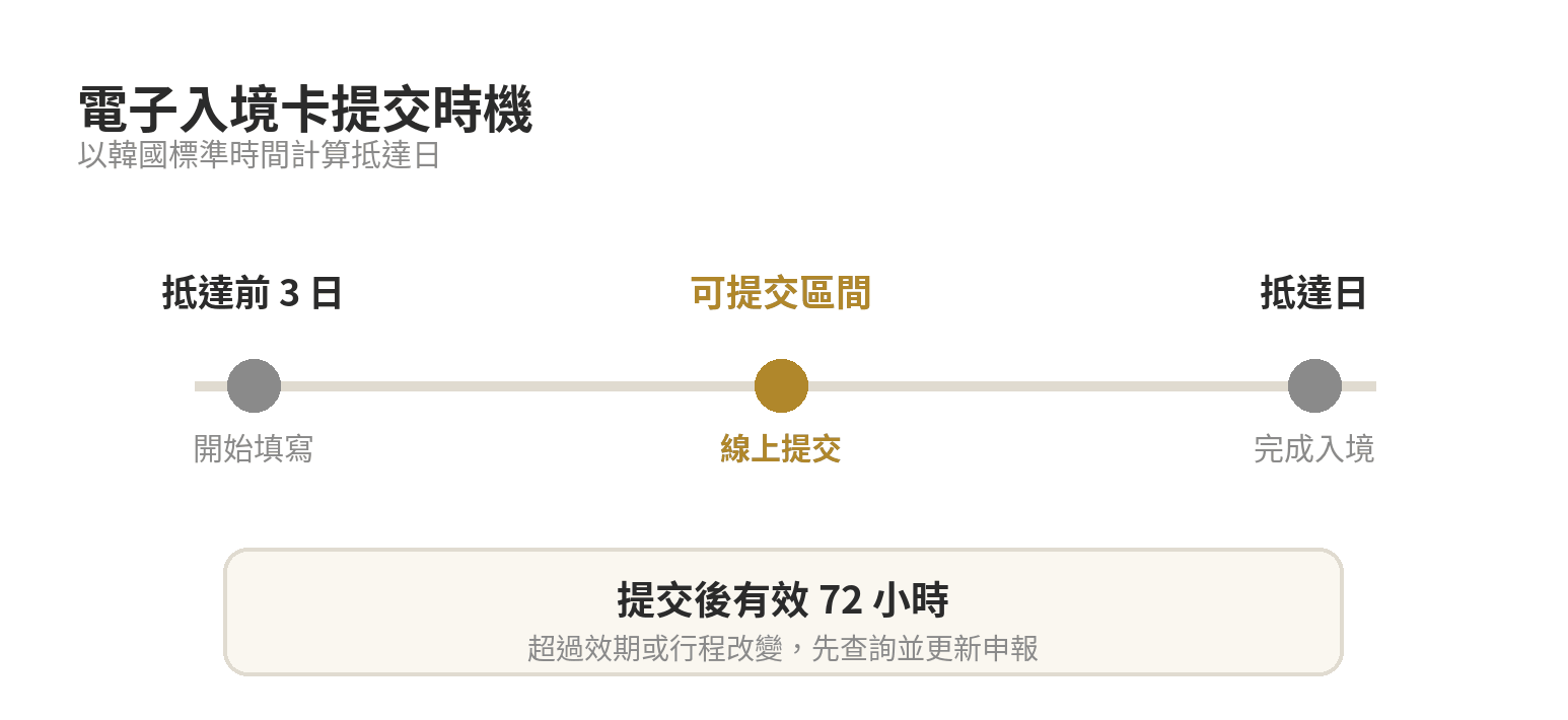韓國電子入境卡的填寫時機與提交後效期