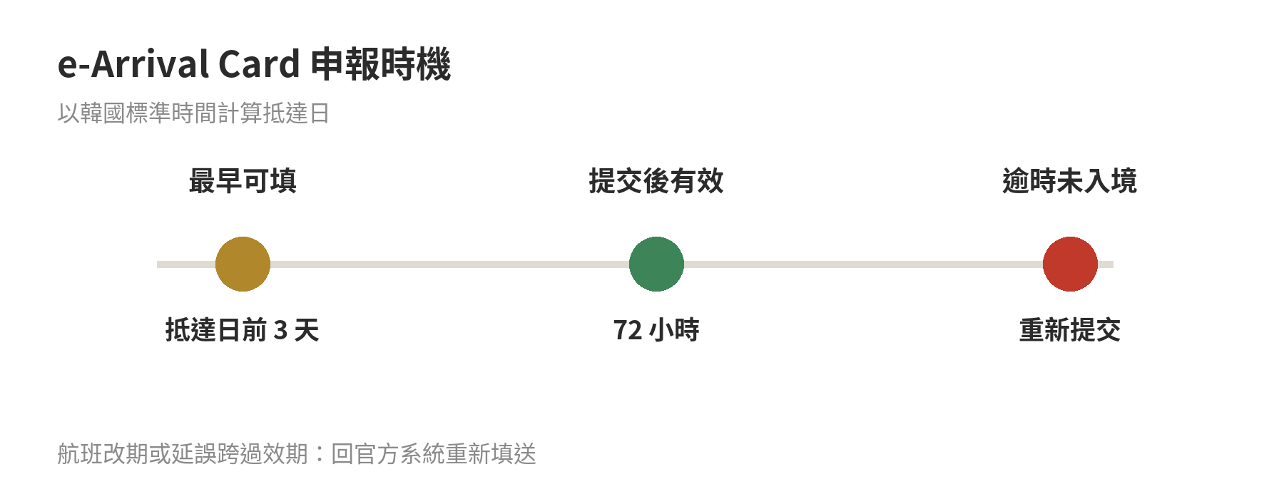 韓國電子入境卡申報時機：抵達前三天開放，提交後有效72小時，逾期未入境要重新提交