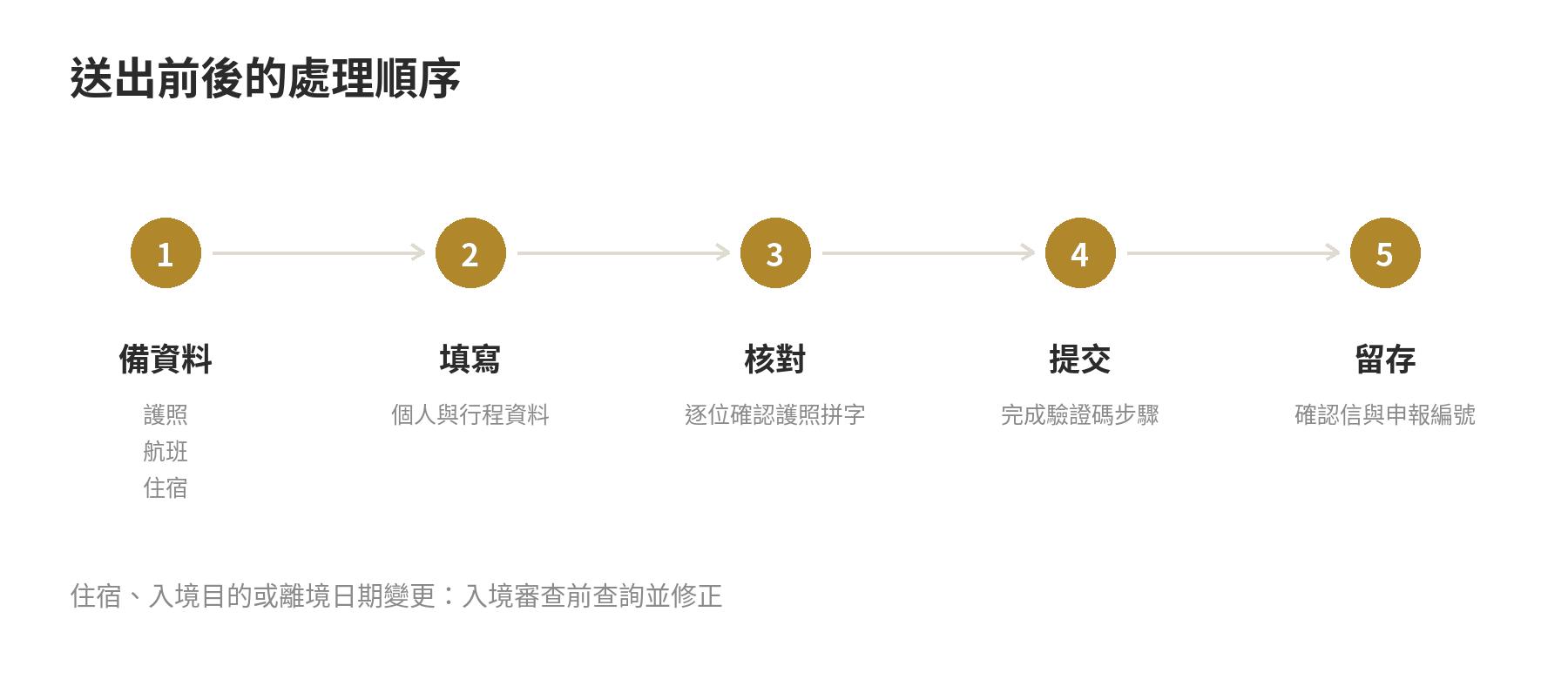 韓國電子入境卡填寫流程：準備資料、輸入行程、核對、完成驗證碼並提交、留存確認信