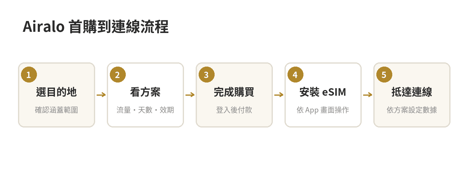Airalo第一次購買到安裝:完整操作步驟 Airalo 從選目的地、購買方案、辨認 App 介面,到安裝與抵達後連線的流程圖