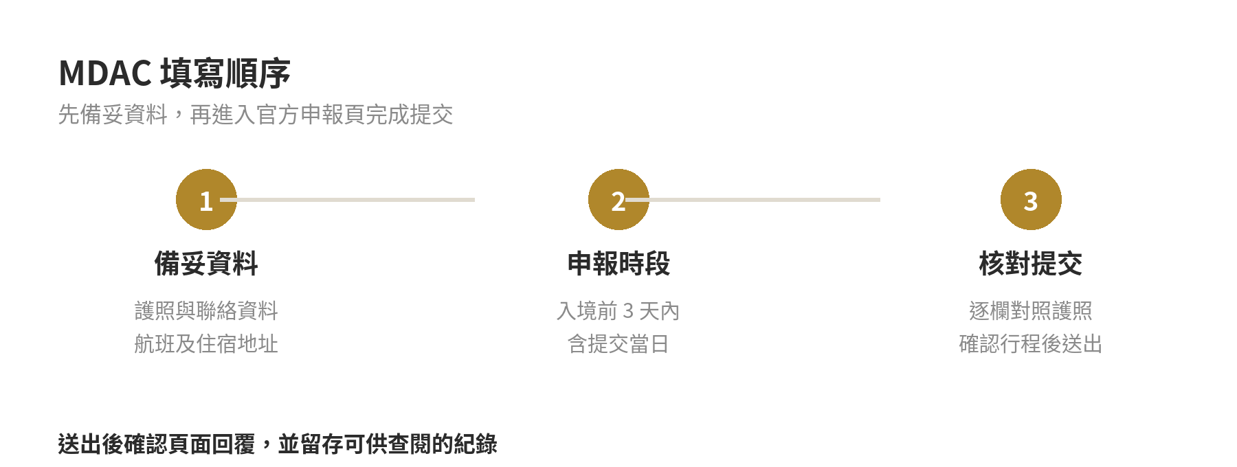 MDAC 申報流程：備妥資料、在入境前 3 天內填寫、逐欄核對後提交並留存紀錄