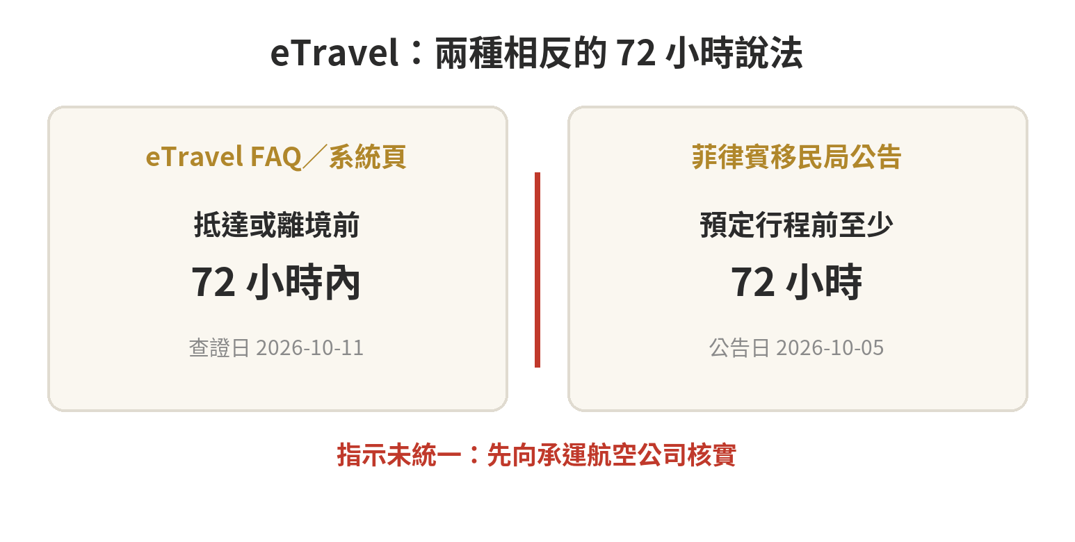 eTravel FAQ 與登記頁寫出發前 72 小時內，移民局公告寫至少提前 72 小時，兩項官方指示相反