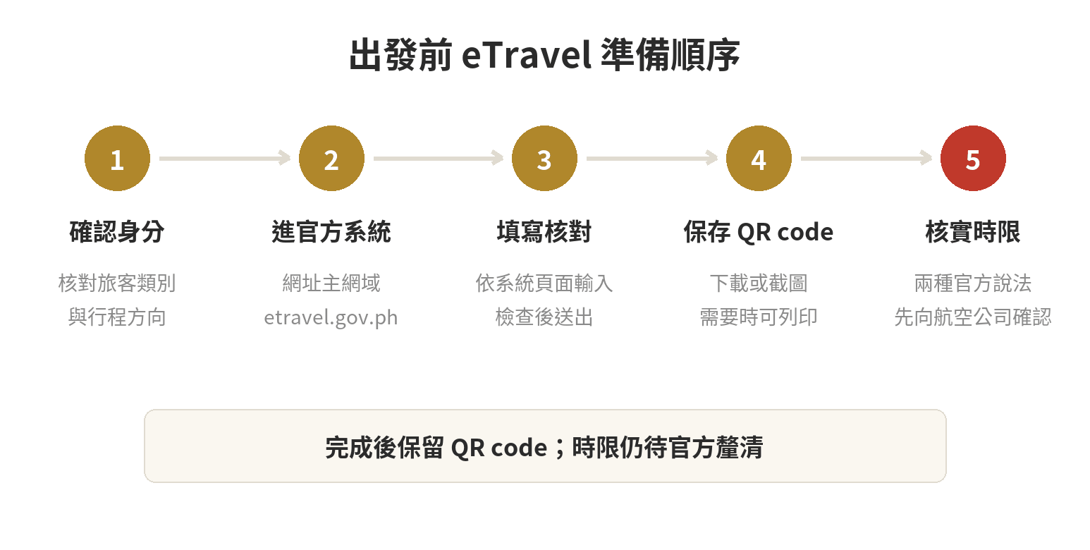 登記前確認旅客類別與行程、核對官方網站、依頁面填寫並保存 QR code，最後由航空公司確認時限