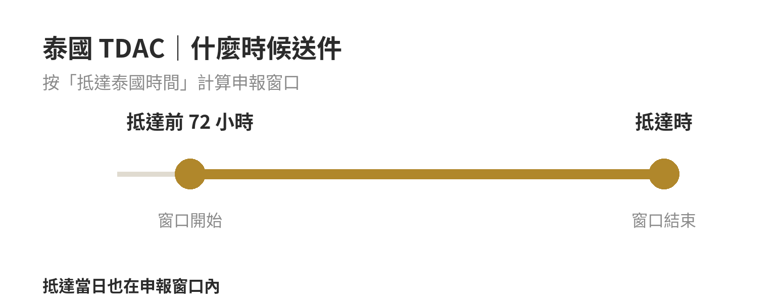 TDAC 申報時間軸：以抵達泰國時間往前 72 小時起，至抵達當日為可申報窗口