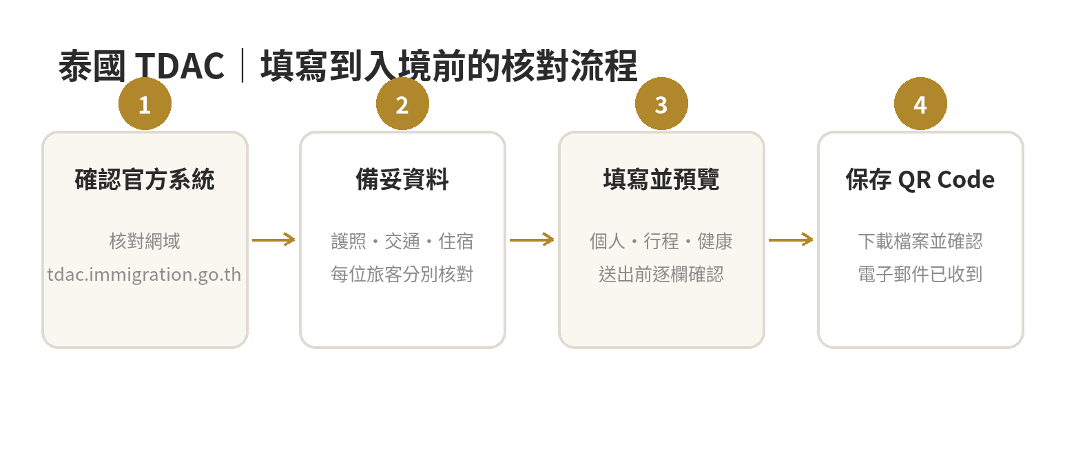 TDAC 填寫流程：確認官方系統、備妥旅客資料、填寫與核對、送出並保存 QR Code