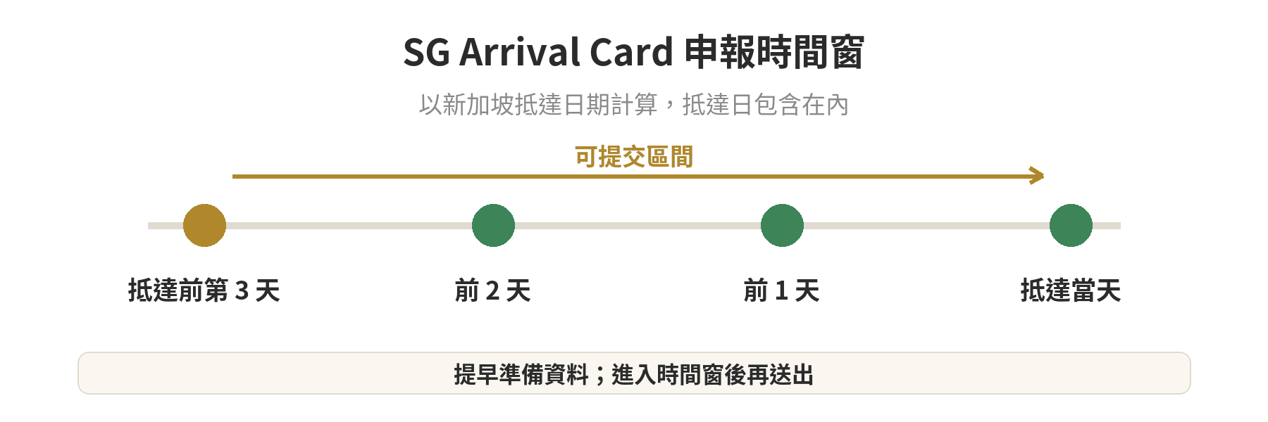 SG Arrival Card 的申報日期窗：抵達日前三天起至抵達當天，依新加坡抵達日期計算。