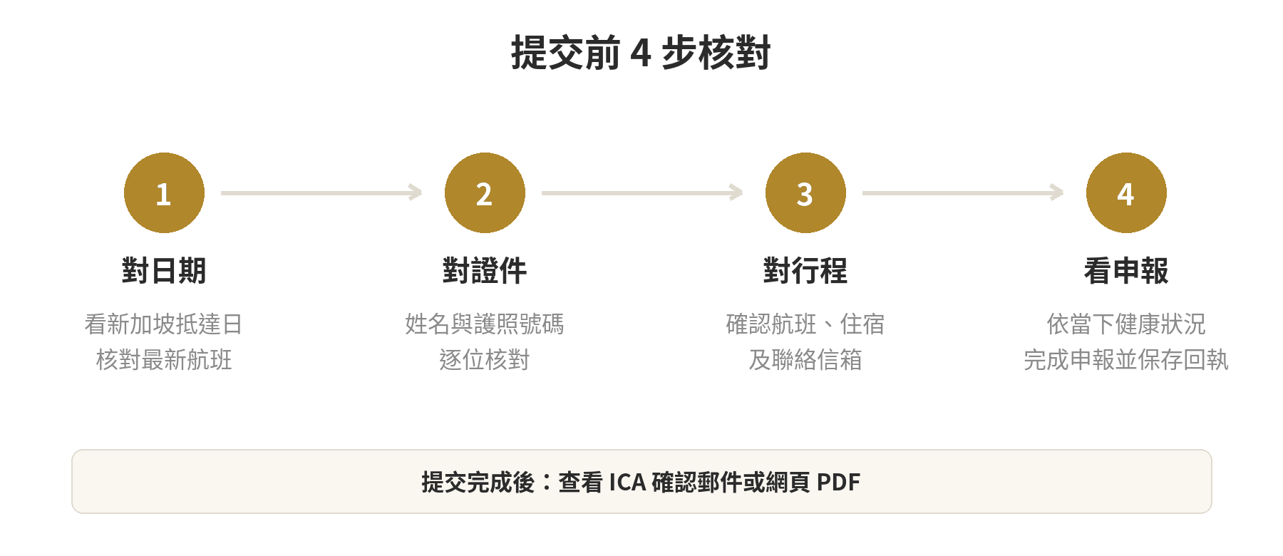 提交 SG Arrival Card 前的四步核對：確認日期、逐人對護照、核對行程和地址、檢查健康申報並保存確認。
