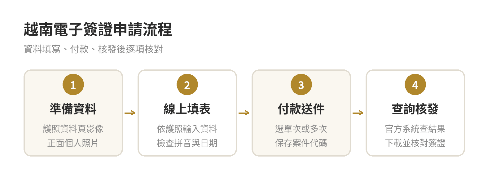 越南電子簽證四步驟：準備護照與照片、線上填表、付款送件、查詢並核對核發簽證