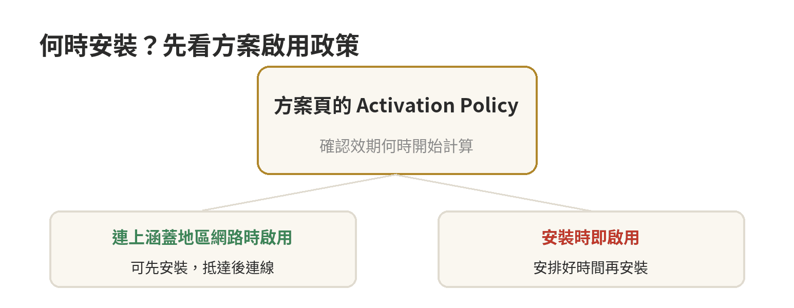 Airalo第一次購買到安裝:完整操作步驟 依方案啟用政策決定何時安裝 Airalo eSIM 的判斷圖