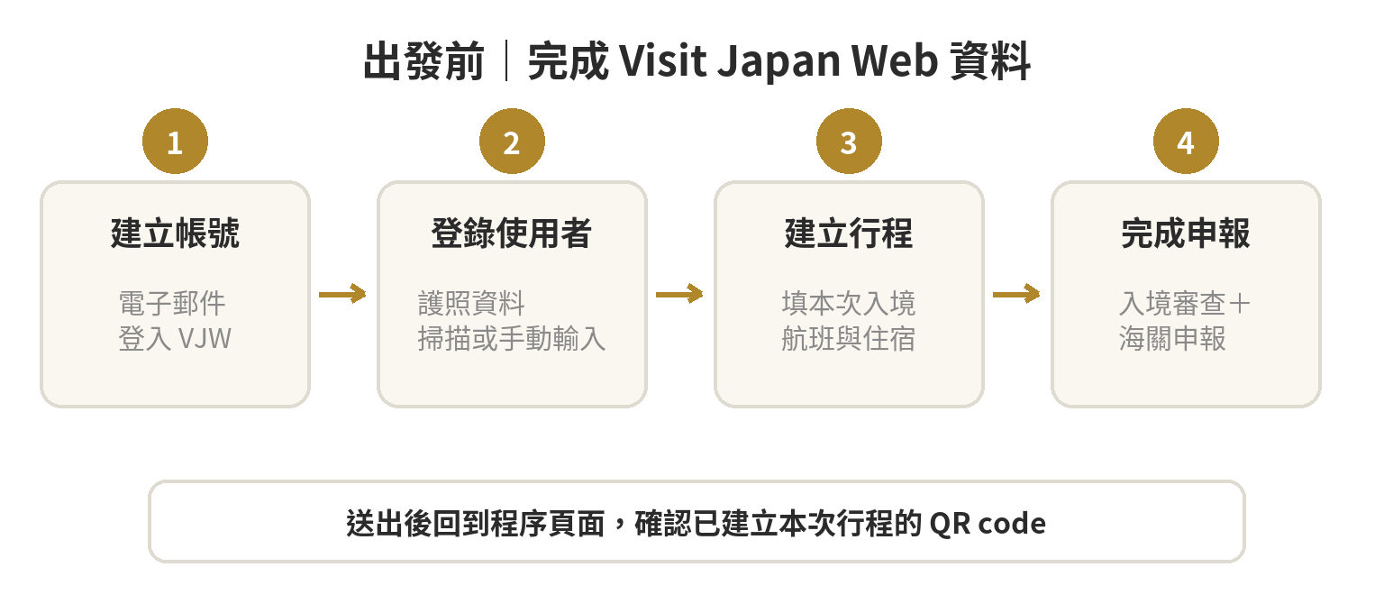 Visit Japan Web 出發前準備流程：建立帳號、登錄使用者與行程、填寫入境審查和海關申報、確認 QR code。