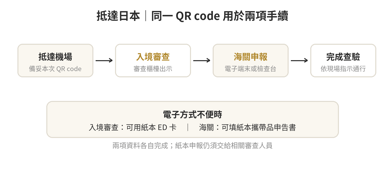 抵達日本後的手續流程：入境審查使用 QR code，海關電子申報端末或檢查台也可使用同一 QR code；手機不便時可改用紙本申報。