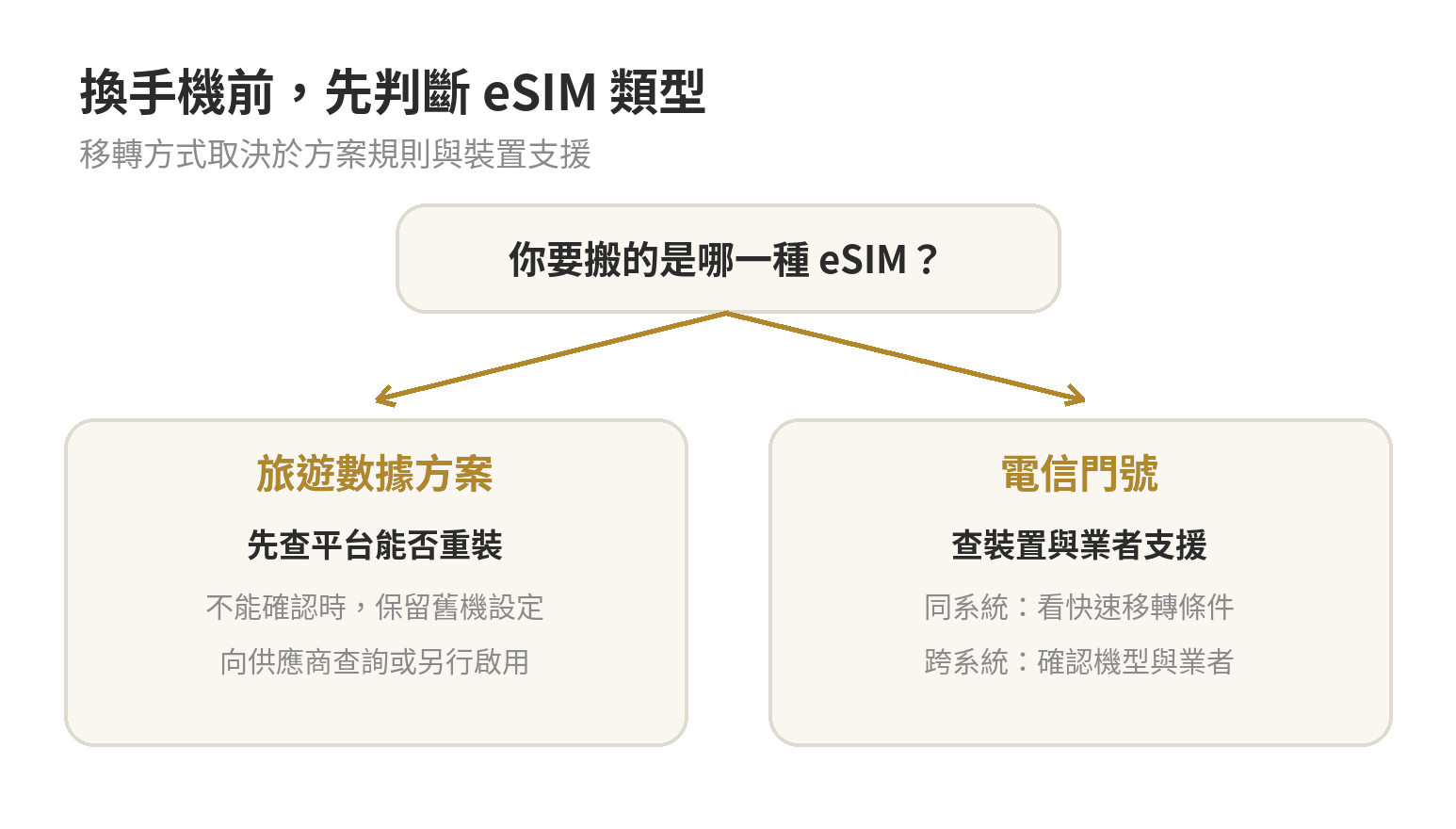 eSIM 換手機判斷流程：先確認旅遊數據方案或電信門號，再依平台規則或裝置支援判斷移轉方式