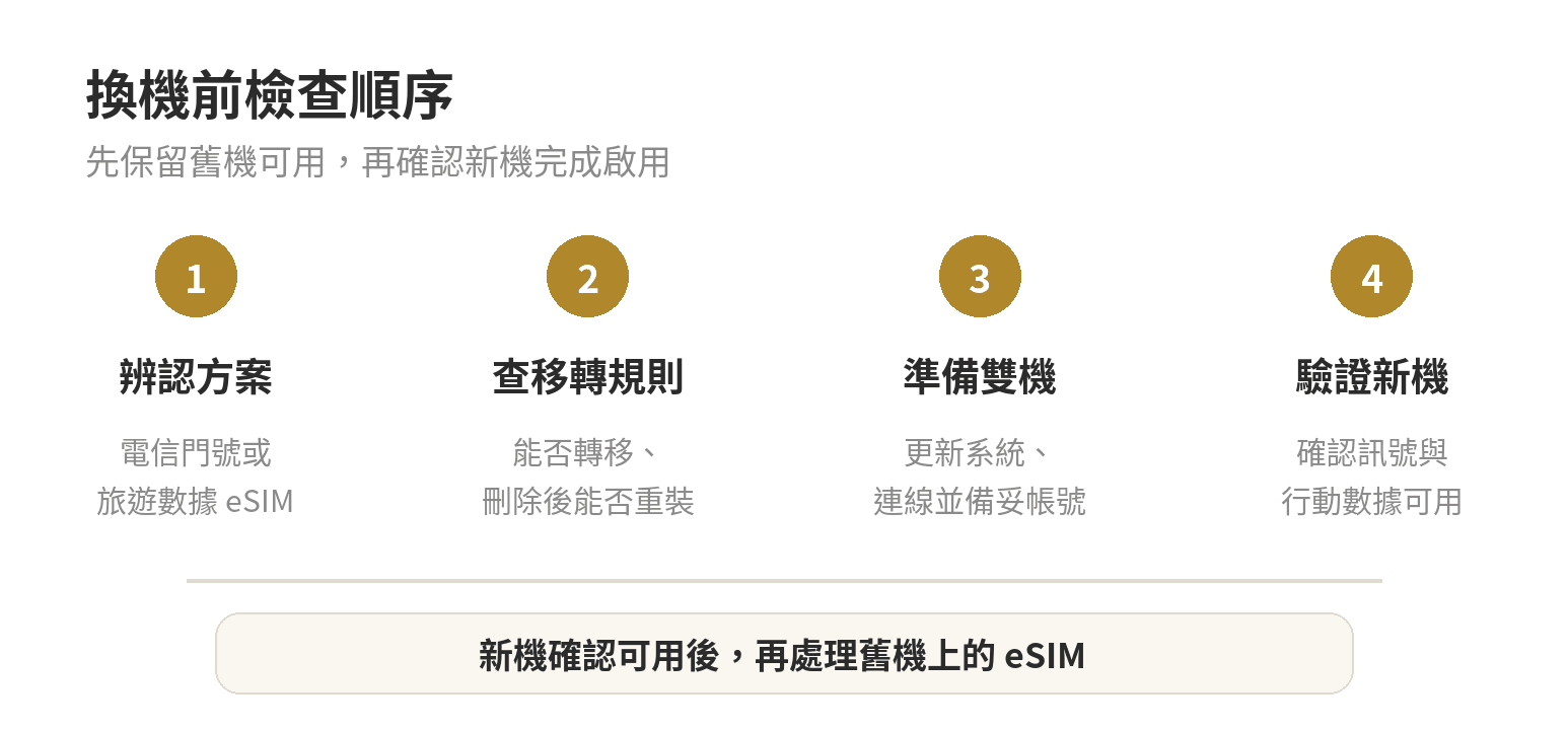換手機前的 eSIM 四步檢查：辨認方案、查規則、準備雙機、確認新機連線