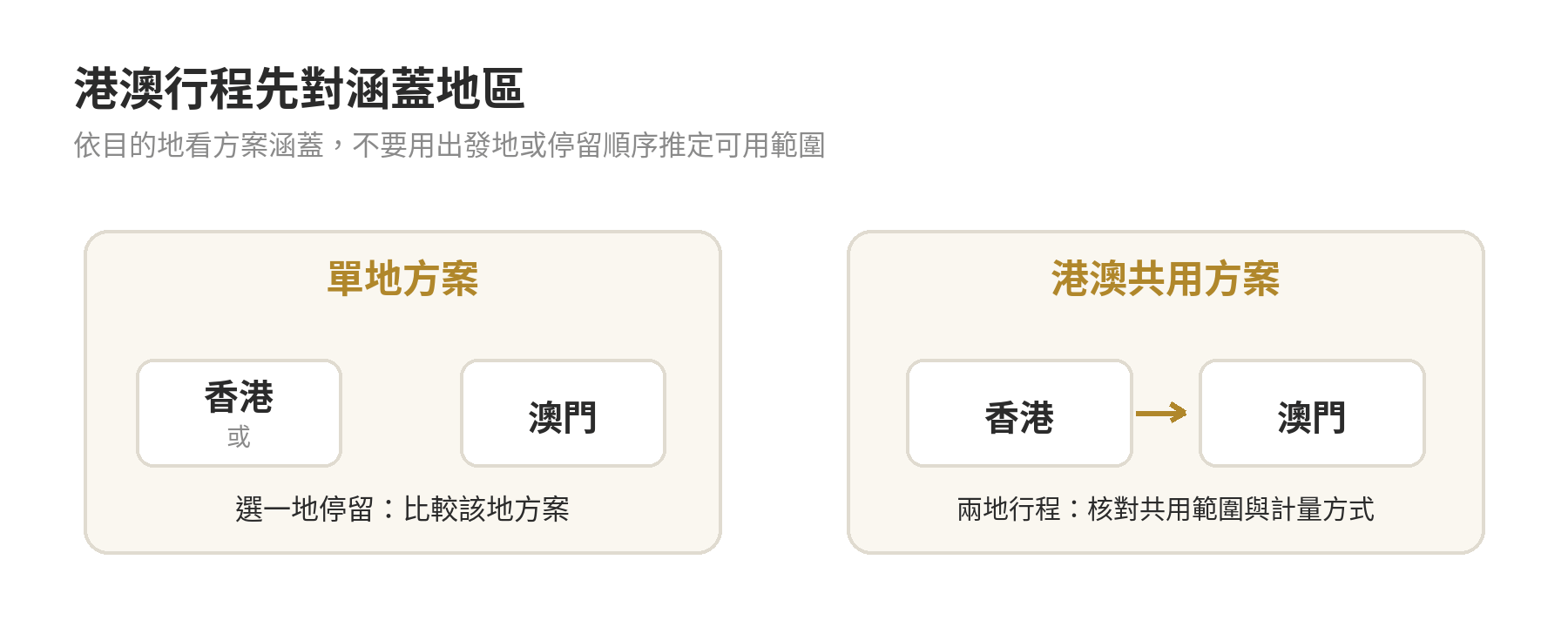 香港、澳門行程的單地方案與兩地共用方案涵蓋範圍示意