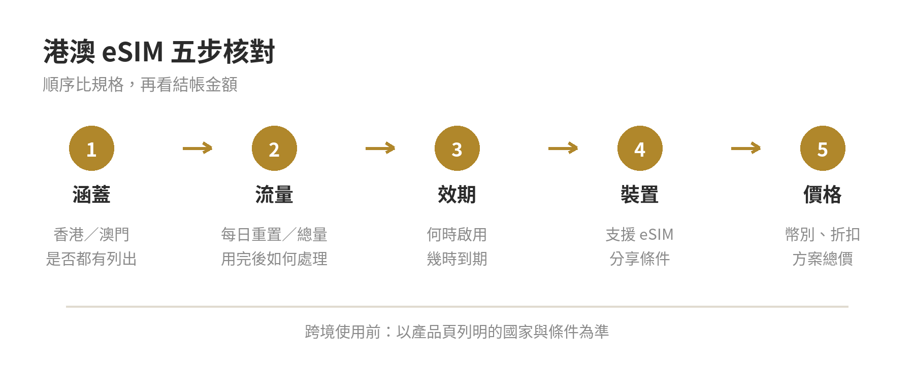 依序確認港澳eSIM涵蓋地區、流量方式、效期、裝置與價格的選擇流程