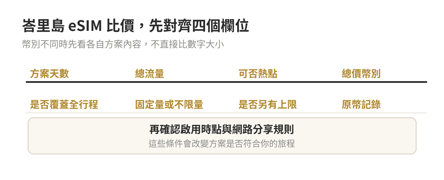 峇里島 eSIM 比價應核對方案天數、總流量、熱點條件和總價幣別