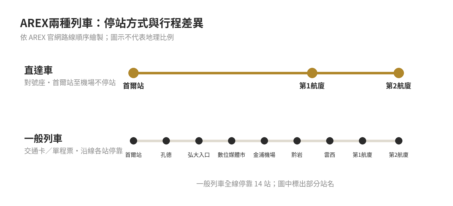 直達車只停首爾站與仁川機場兩座航廈；一般列車沿 14 個車站停靠，可在沿線轉乘或下車。