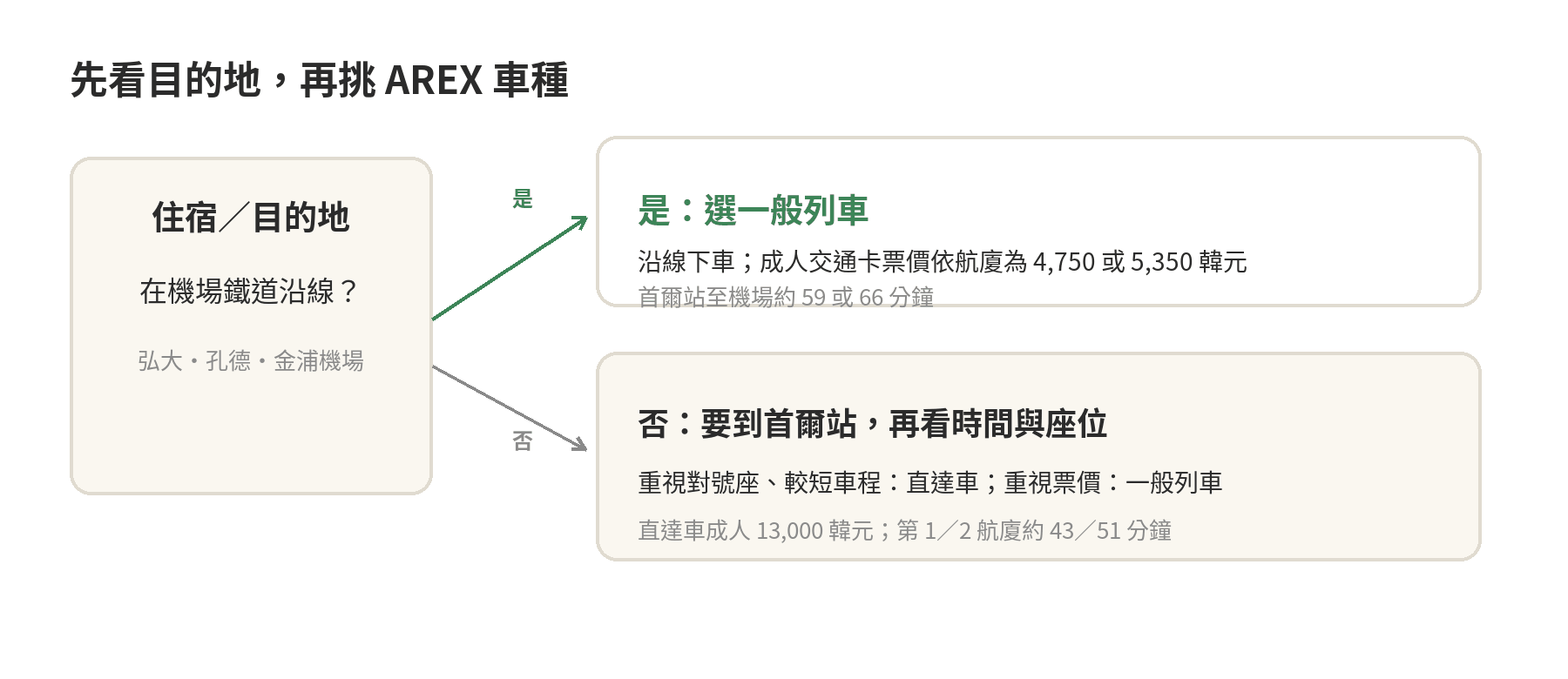 先看住宿地是否在機場鐵道沿線；沿線目的地選一般列車，到首爾站且重視對號座與車程時再考慮直達車。