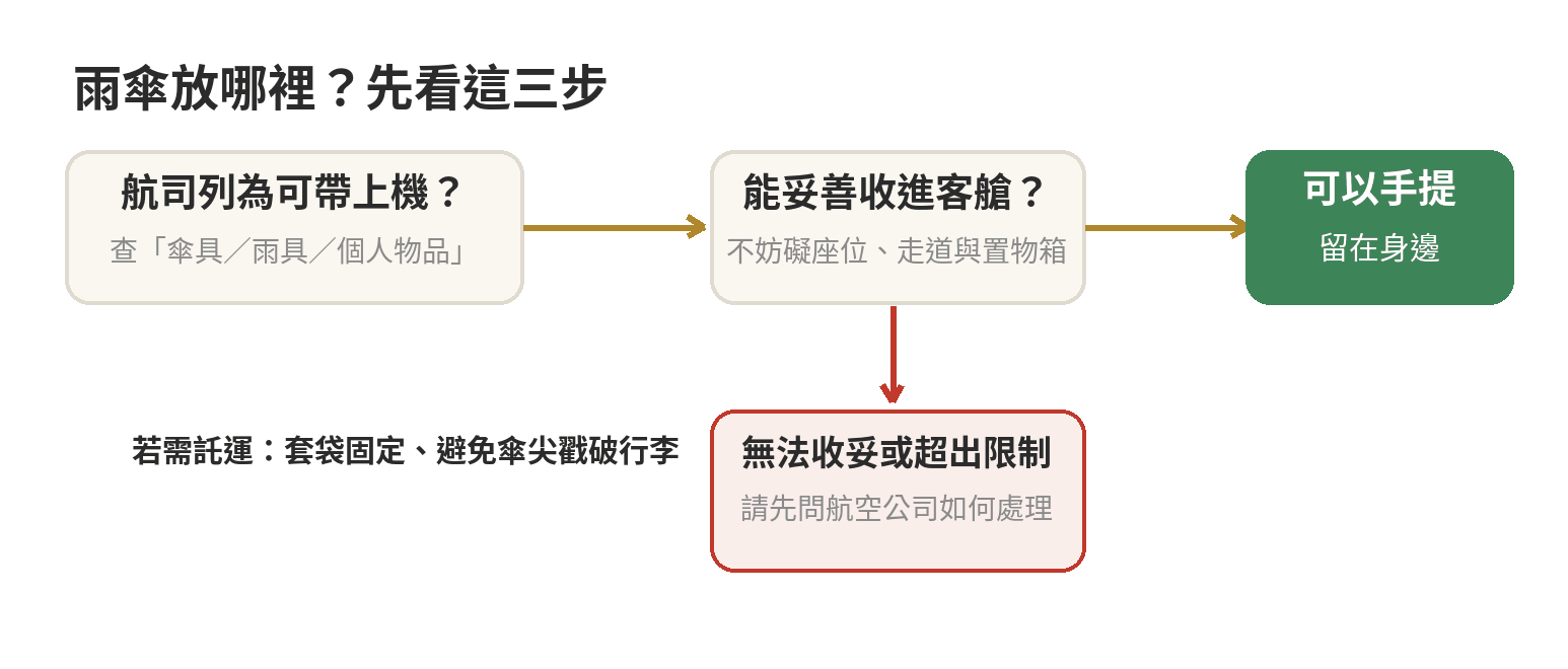 雨傘攜帶方式判斷流程：先查航空公司是否把雨傘列為可帶上機物品，再確認能否安全收進客艙；無法收妥時先詢問航司處理方式。