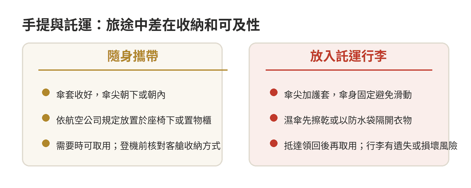 雨傘手提與託運收納比較：手提時放入傘套並收進座椅下或置物櫃；託運時護住傘尖、固定傘身並讓濕傘與衣物隔開。