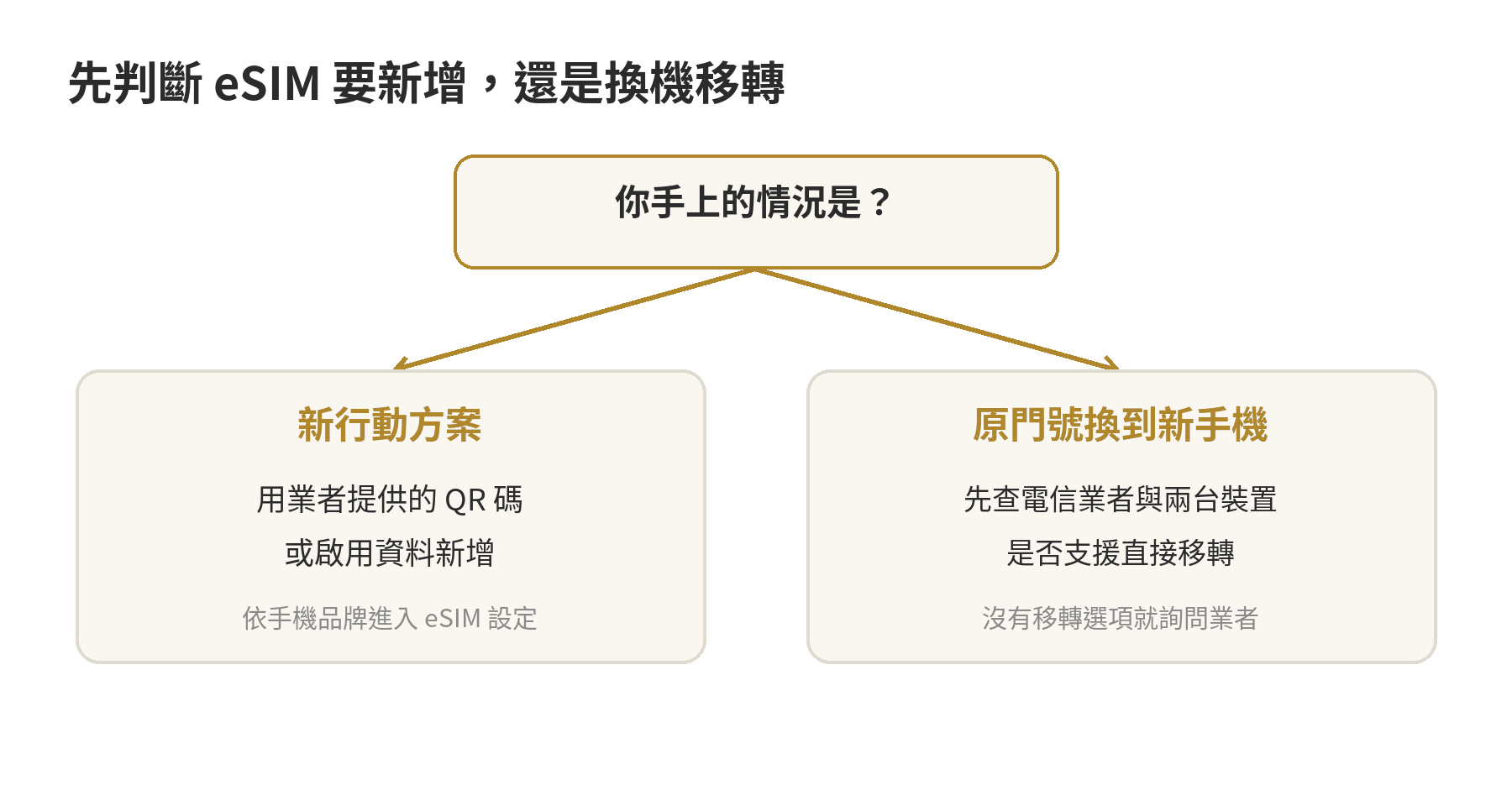 新增 eSIM 與舊機移轉的判斷流程：新方案用 QR 碼或啟用資料；原門號換機則先確認業者和裝置支援移轉。