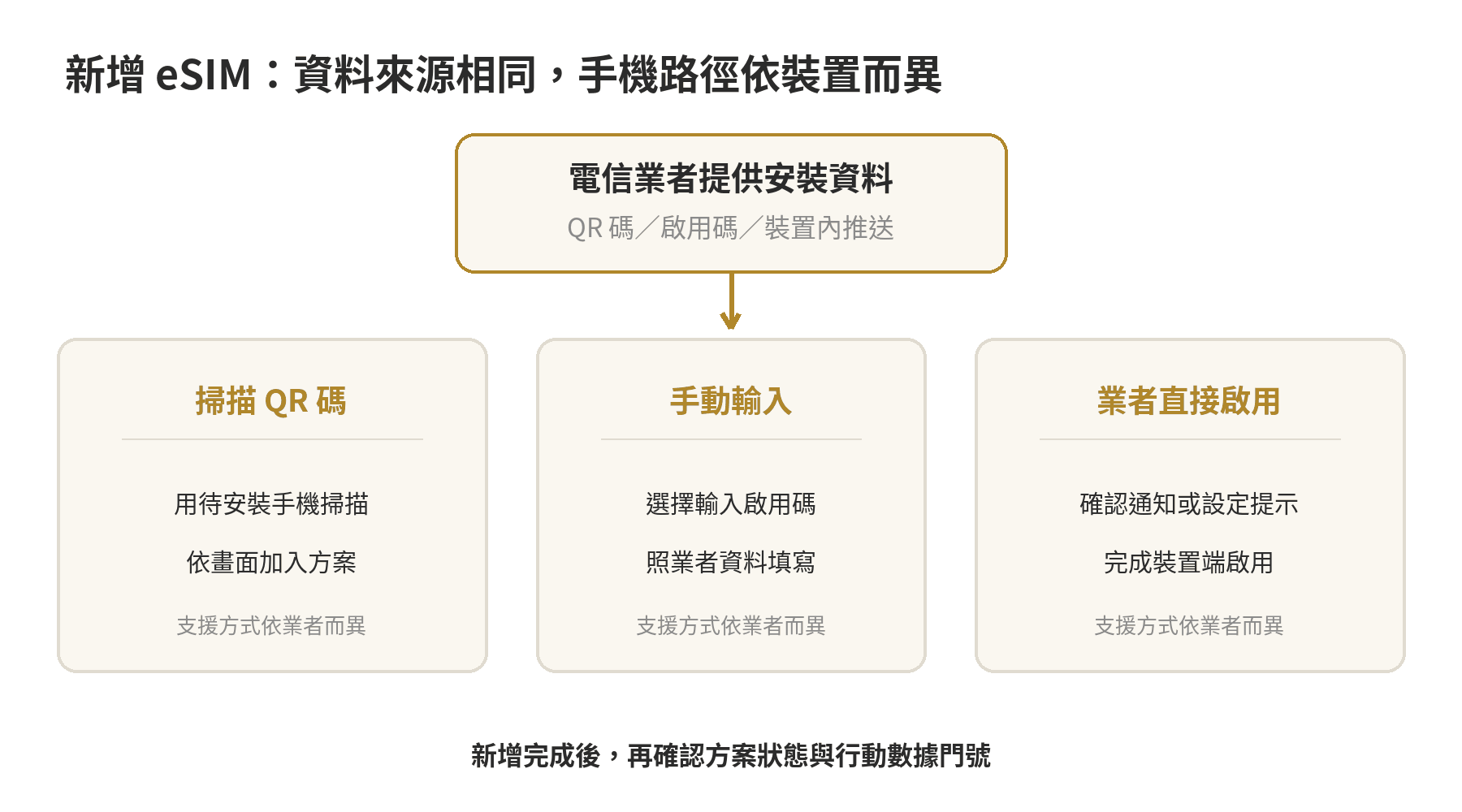 eSIM 新增路徑圖：電信業者提供 QR 碼、啟用碼或裝置內推送，使用者依手機設定完成下載與啟用。