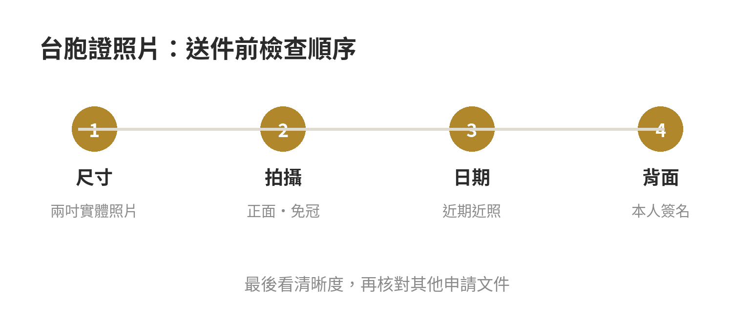 台胞證照片送件前檢查順序：先確認兩吋尺寸，再核對正面免冠、近期近照、背面本人簽名，最後檢查紙本清晰度